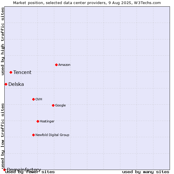 Market position of Tencent vs. Delska vs. Domainfactory