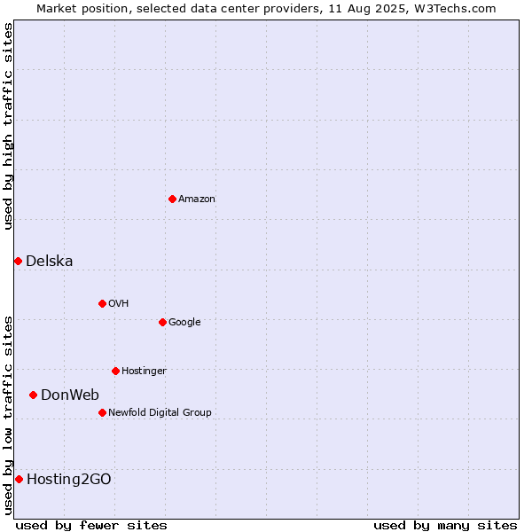 Market position of DonWeb vs. Hosting2GO vs. Delska