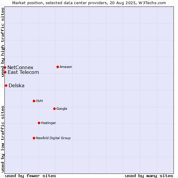 Market position of Delska vs. East Telecom vs. NetConnex