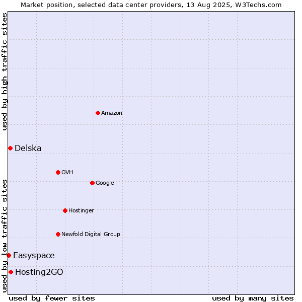 Market position of Hosting2GO vs. Delska vs. Easyspace