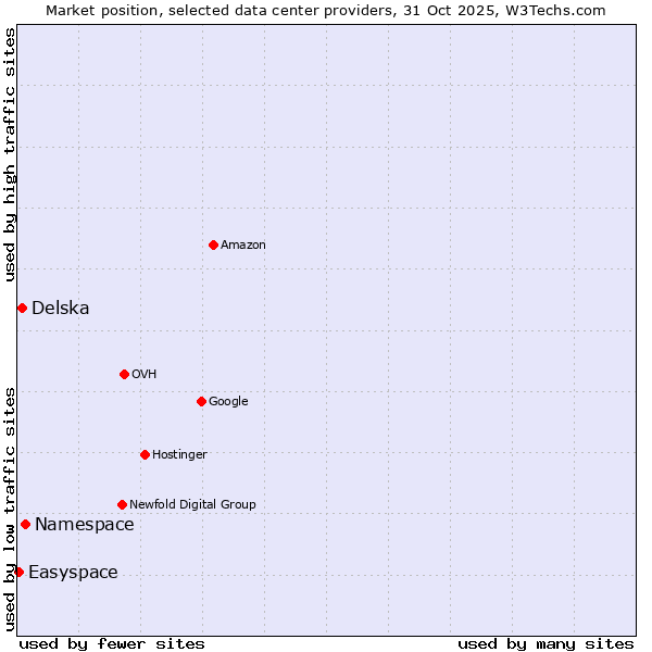 Market position of Delska vs. Namespace vs. Easyspace