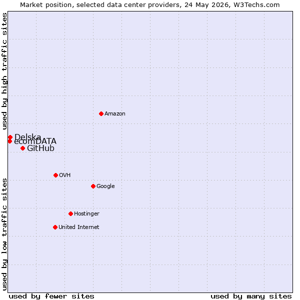 Market position of GitHub vs. Delska vs. ecomDATA