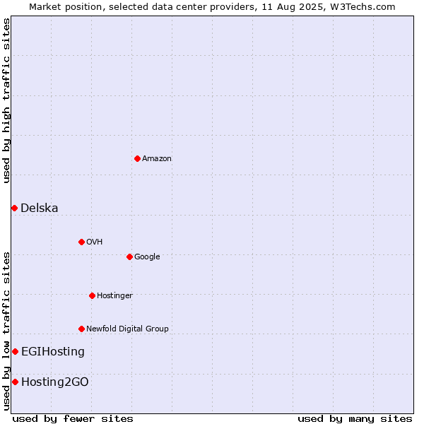 Market position of Hosting2GO vs. EGIHosting vs. Delska