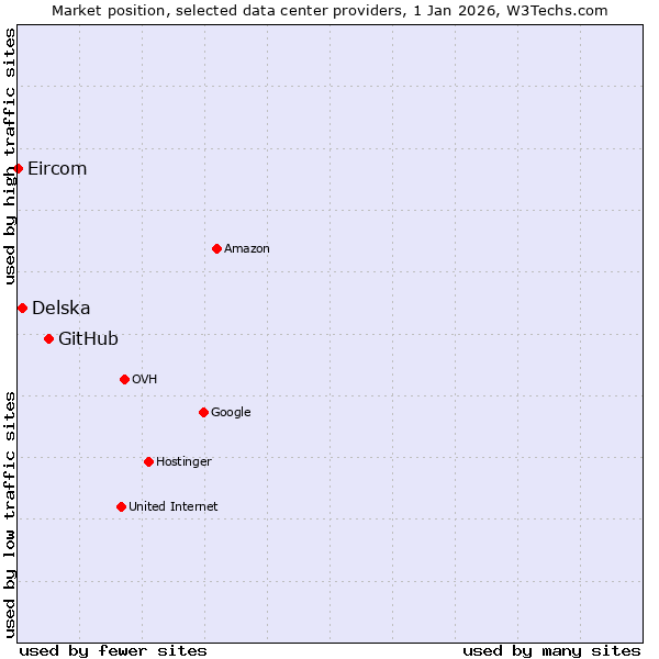 Market position of GitHub vs. Delska vs. Eircom