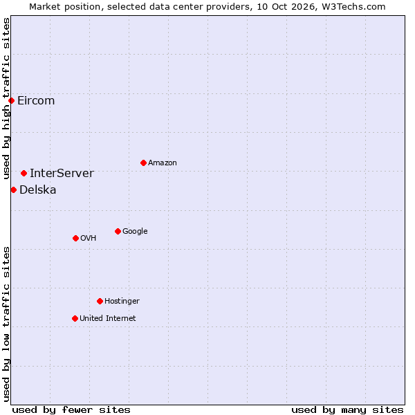 Market position of InterServer vs. Delska vs. Eircom