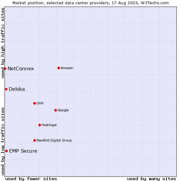 Market position of EMP Secure vs. Delska vs. NetConnex