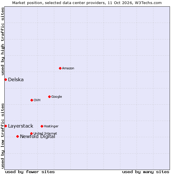 Market position of Newfold Digital vs. Delska vs. Layerstack