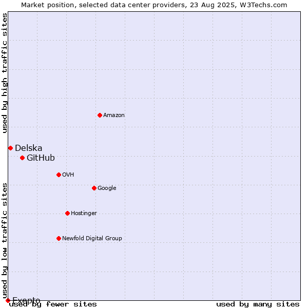 Market position of GitHub vs. Delska vs. Exepto