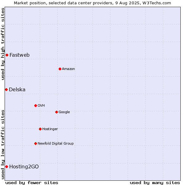 Market position of Fastweb vs. Hosting2GO vs. Delska