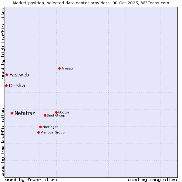Market position of Netafraz vs. Fastweb vs. Delska