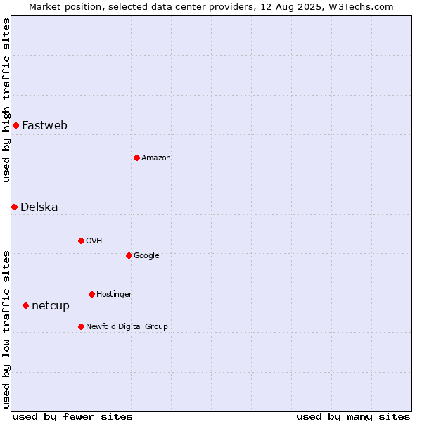 Market position of netcup vs. Fastweb vs. Delska