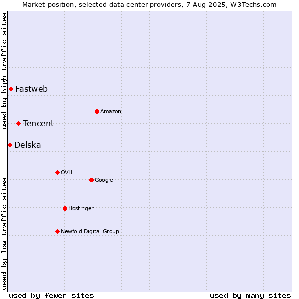 Market position of Tencent vs. Fastweb vs. Delska