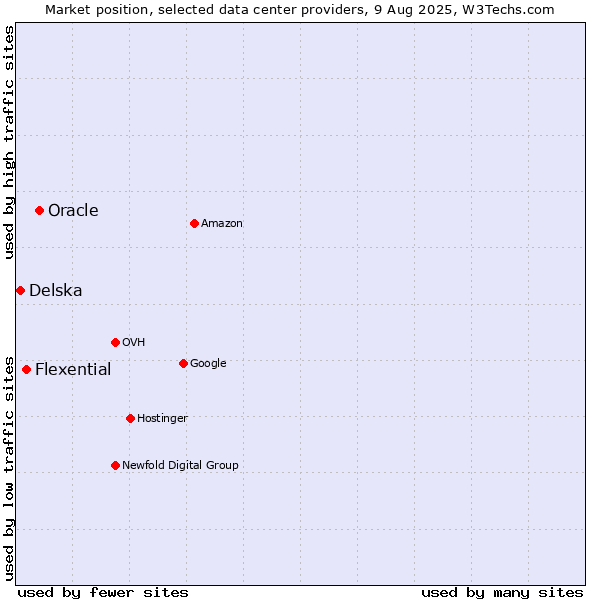 Market position of Oracle vs. Flexential vs. Delska