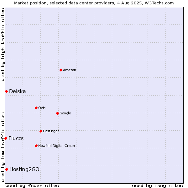 Market position of Hosting2GO vs. Delska vs. Fluccs
