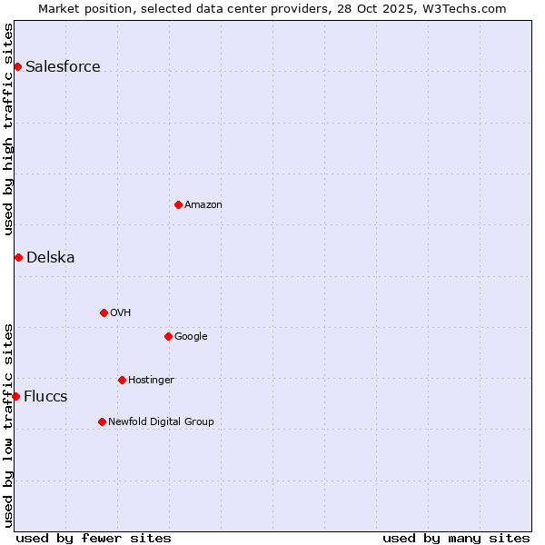 Market position of Delska vs. Salesforce vs. Fluccs