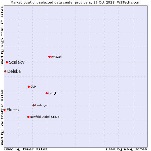 Market position of Scalaxy vs. Delska vs. Fluccs
