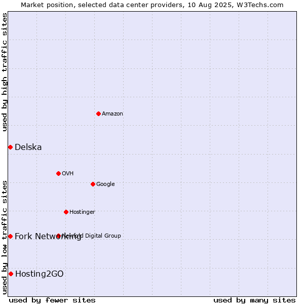 Market position of Hosting2GO vs. Fork Networking vs. Delska