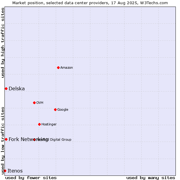 Market position of Fork Networking vs. Delska vs. Itenos