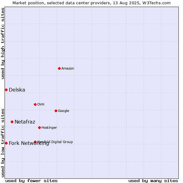 Market position of Netafraz vs. Fork Networking vs. Delska