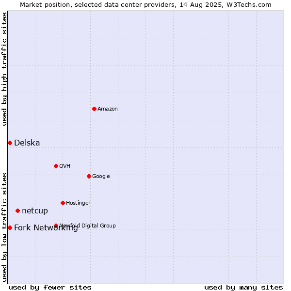 Market position of netcup vs. Fork Networking vs. Delska