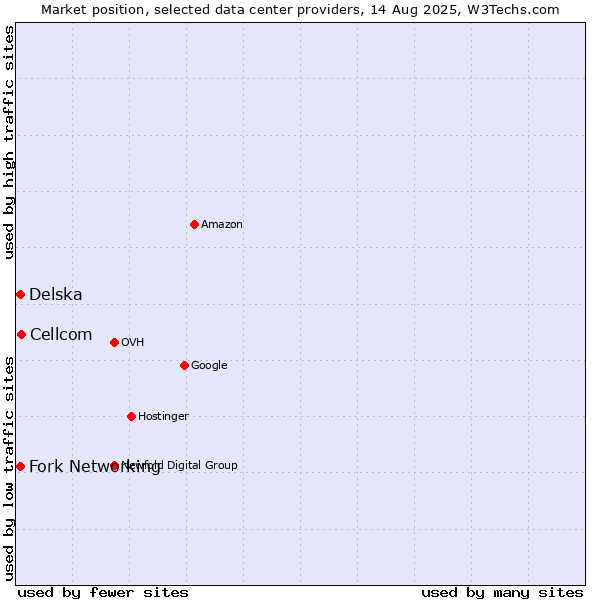 Market position of Cellcom vs. Fork Networking vs. Delska