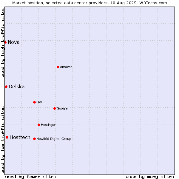 Market position of Hosttech vs. Delska vs. Nova