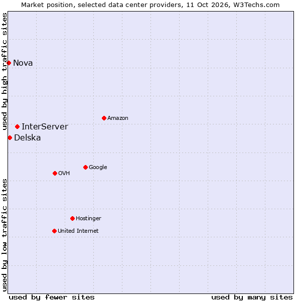 Market position of InterServer vs. Delska vs. Nova