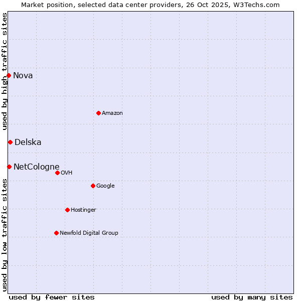 Market position of Delska vs. NetCologne vs. Nova