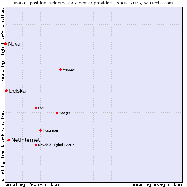 Market position of Netinternet vs. Delska vs. Nova