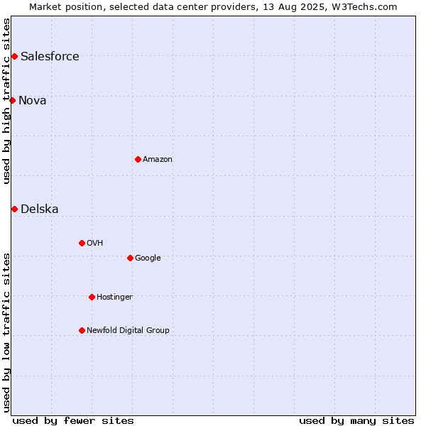Market position of Delska vs. Salesforce vs. Nova