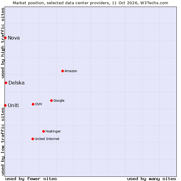 Market position of Delska vs. Nova vs. Uniti