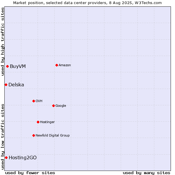 Market position of BuyVM vs. Hosting2GO vs. Delska