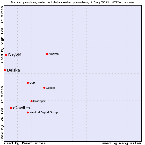 Market position of o2switch vs. BuyVM vs. Delska