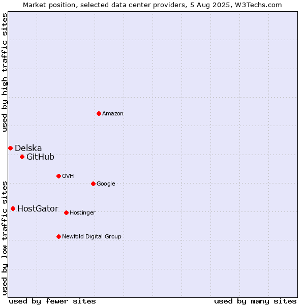 Market position of GitHub vs. HostGator vs. Delska