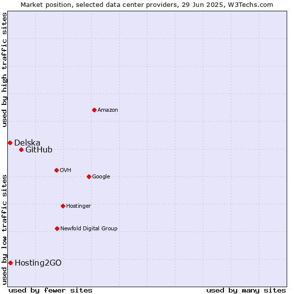 Market position of GitHub vs. Hosting2GO vs. Delska