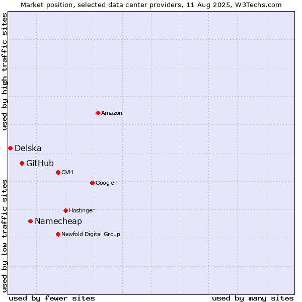 Market position of Namecheap vs. GitHub vs. Delska