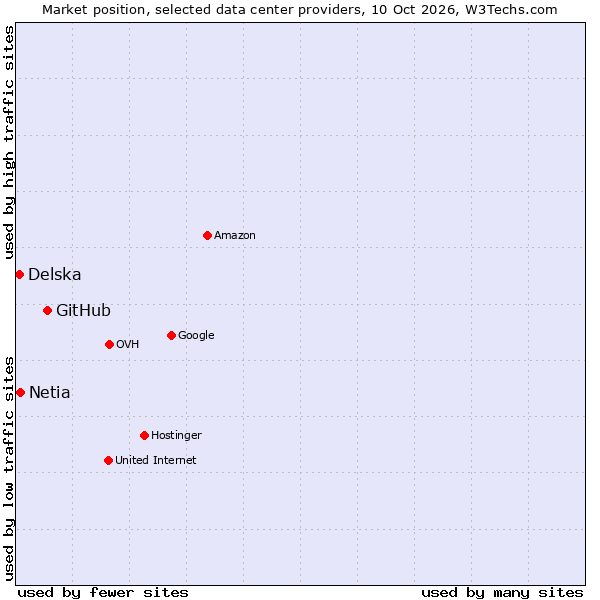 Market position of GitHub vs. Netia vs. Delska