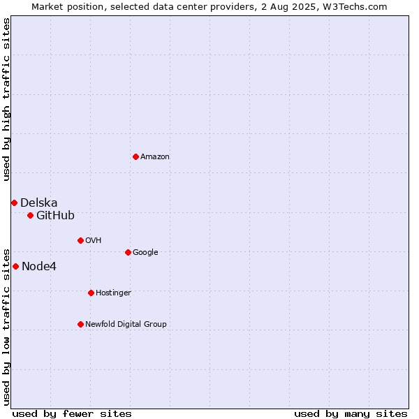 Market position of GitHub vs. Node4 vs. Delska
