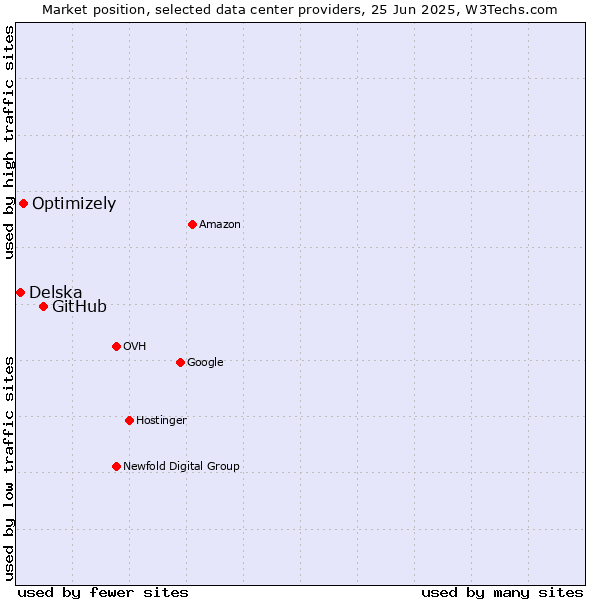 Market position of GitHub vs. Optimizely vs. Delska