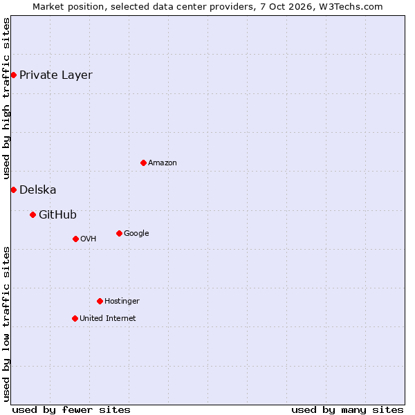 Market position of GitHub vs. Delska vs. Private Layer