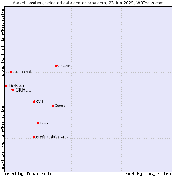 Market position of GitHub vs. Tencent vs. Delska