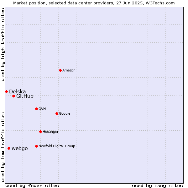 Market position of GitHub vs. webgo vs. Delska