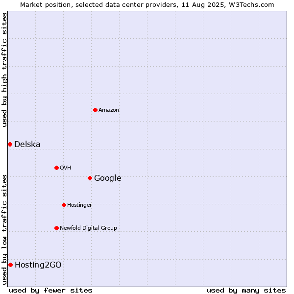 Market position of Google vs. Hosting2GO vs. Delska