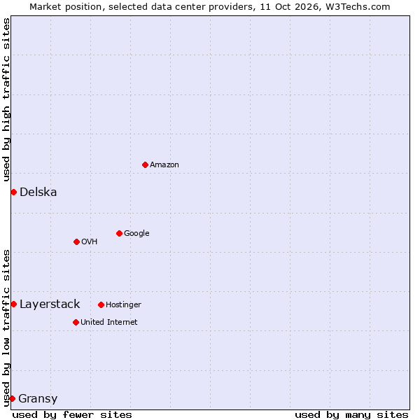 Market position of Delska vs. Layerstack vs. Gransy