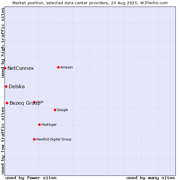 Market position of Bezeq Group vs. Delska vs. NetConnex