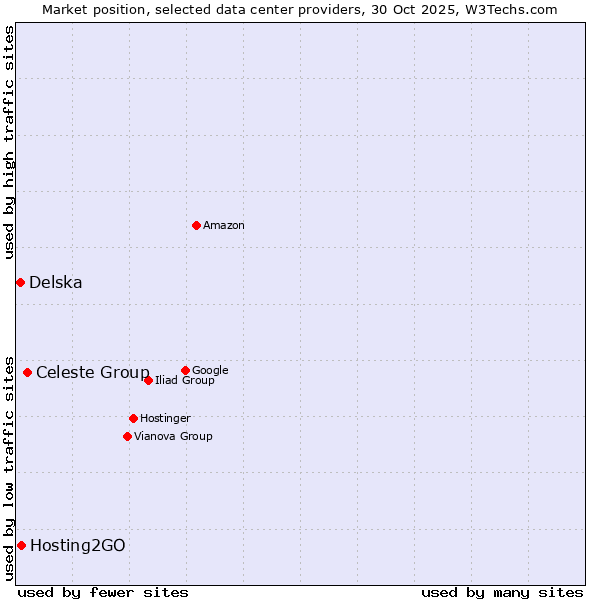 Market position of Celeste Group vs. Hosting2GO vs. Delska