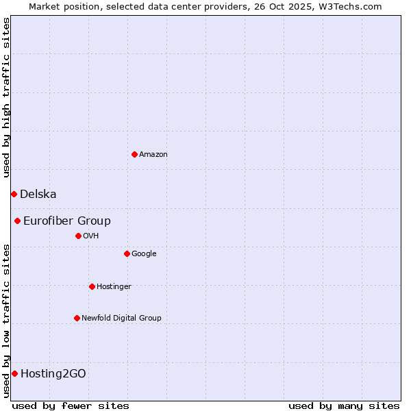Market position of Eurofiber Group vs. Hosting2GO vs. Delska