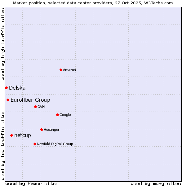 Market position of netcup vs. Eurofiber Group vs. Delska
