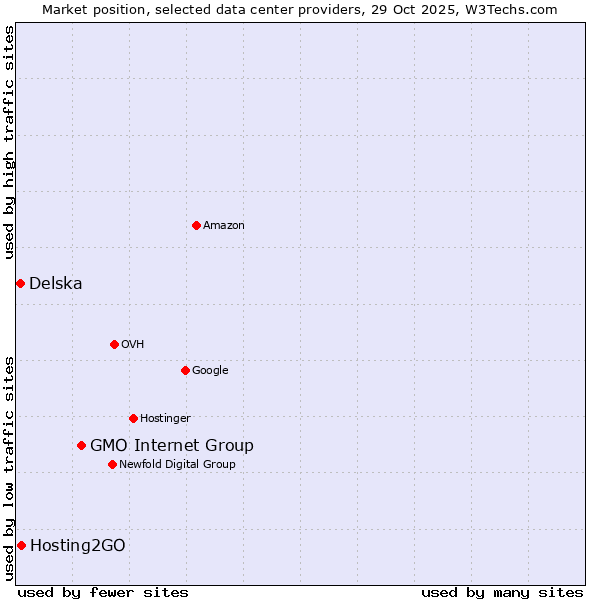 Market position of GMO Internet Group vs. Hosting2GO vs. Delska