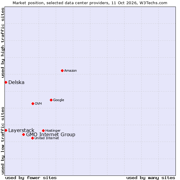 Market position of GMO Internet Group vs. Delska vs. Layerstack